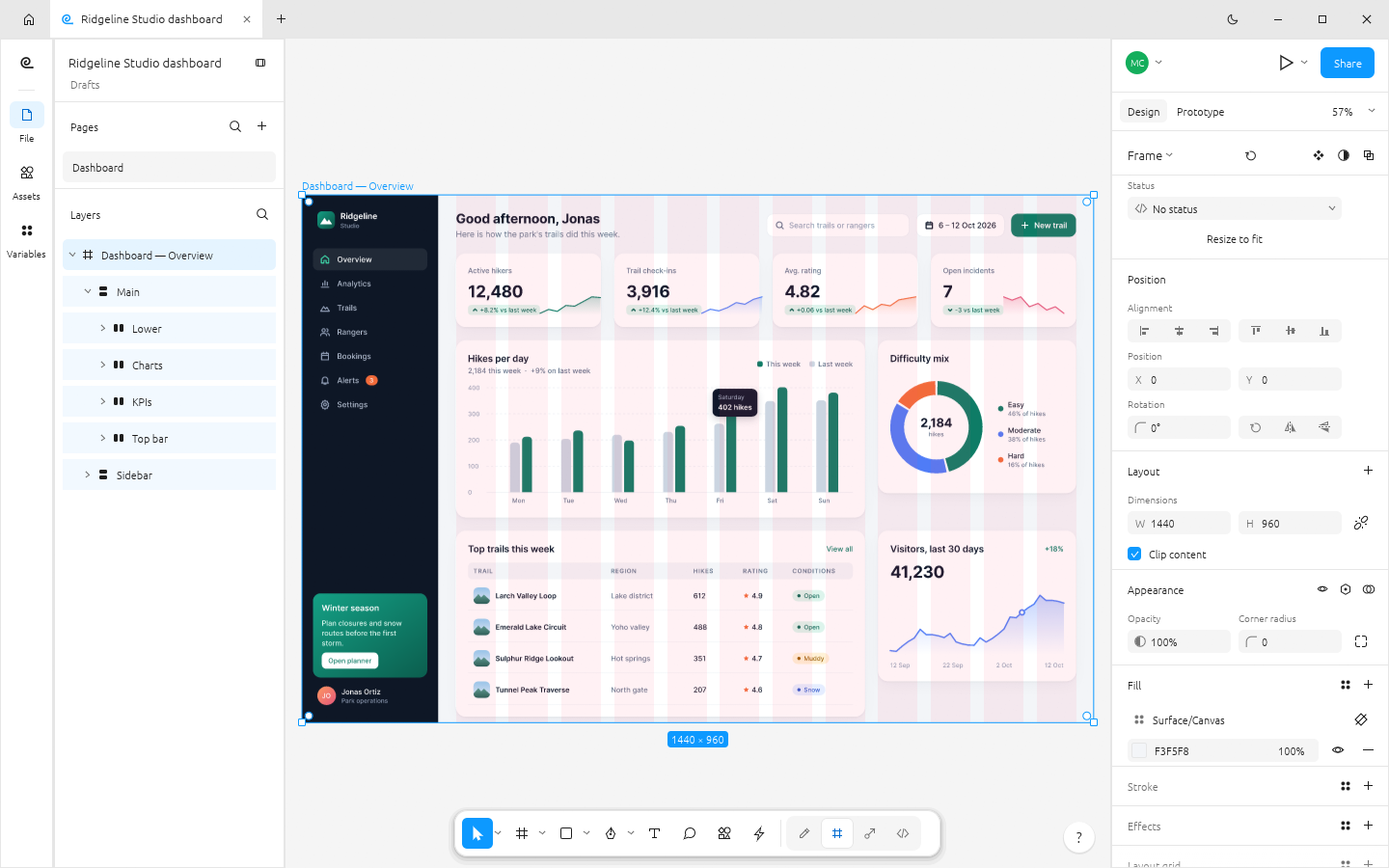 FigCraft in its light theme with a web analytics dashboard of KPI cards, bar, donut and area charts, and the frame's 12-column layout grid showing as tinted columns